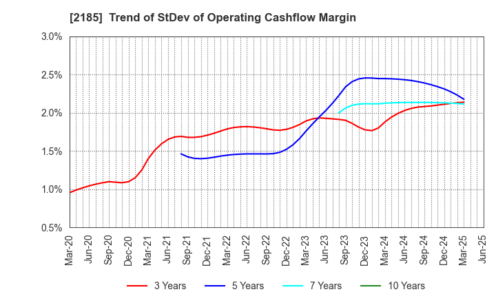 2185 CMC CORPORATION: Trend of StDev of Operating Cashflow Margin