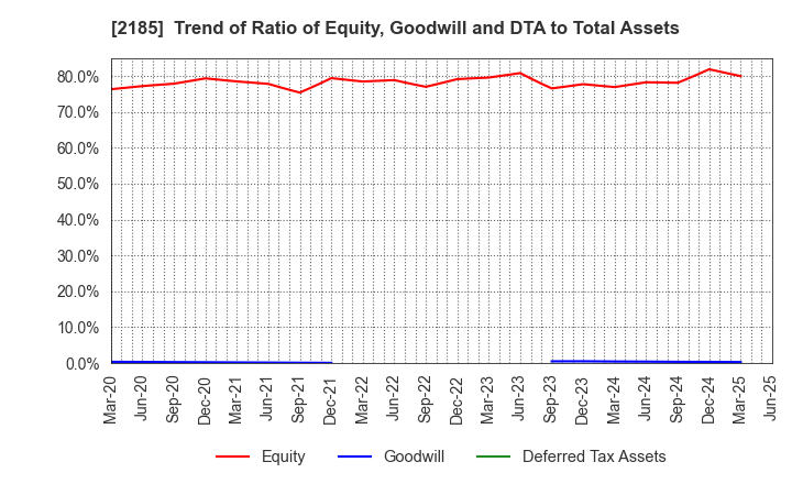 2185 CMC CORPORATION: Trend of Ratio of Equity, Goodwill and DTA to Total Assets
