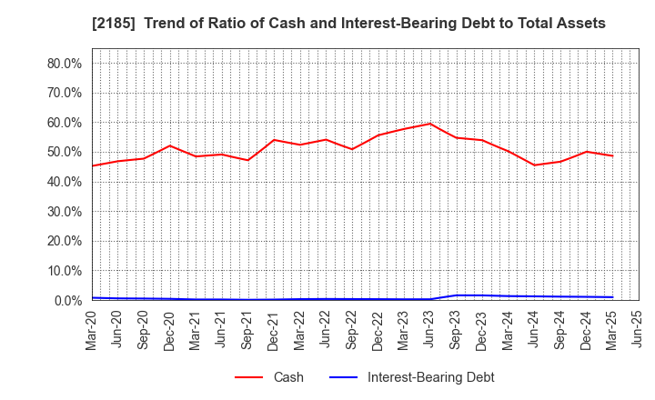 2185 CMC CORPORATION: Trend of Ratio of Cash and Interest-Bearing Debt to Total Assets