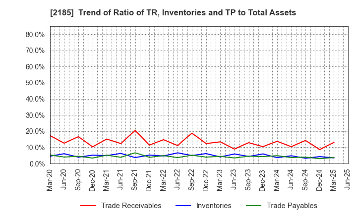 2185 CMC CORPORATION: Trend of Ratio of TR, Inventories and TP to Total Assets