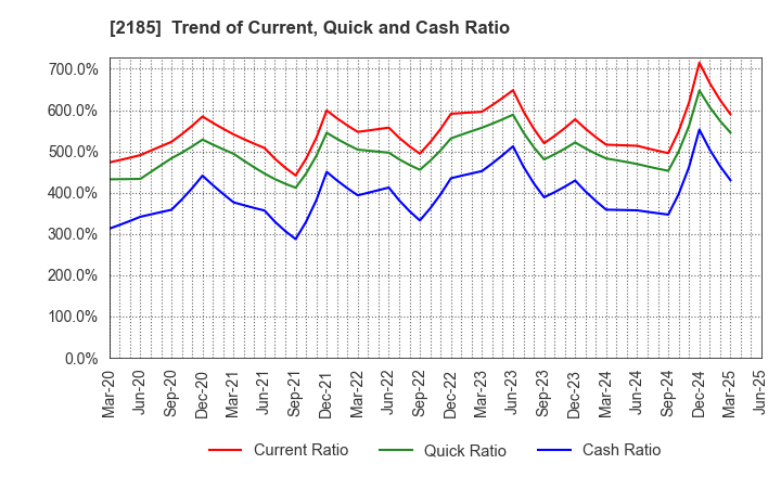2185 CMC CORPORATION: Trend of Current, Quick and Cash Ratio