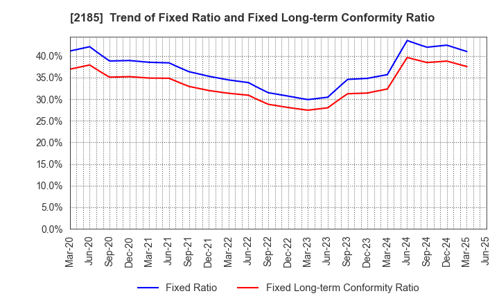 2185 CMC CORPORATION: Trend of Fixed Ratio and Fixed Long-term Conformity Ratio