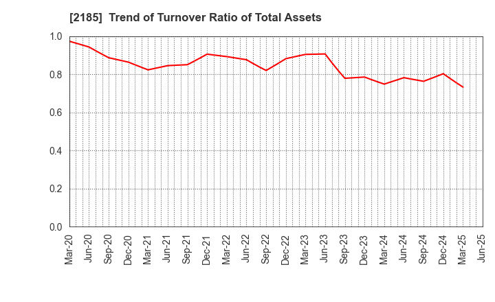 2185 CMC CORPORATION: Trend of Turnover Ratio of Total Assets