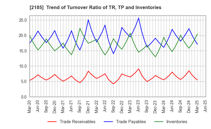 2185 CMC CORPORATION: Trend of Turnover Ratio of TR, TP and Inventories