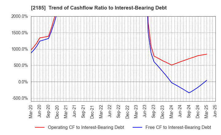 2185 CMC CORPORATION: Trend of Cashflow Ratio to Interest-Bearing Debt