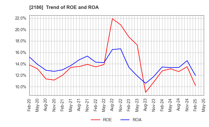 2186 Sobal Corporation: Trend of ROE and ROA