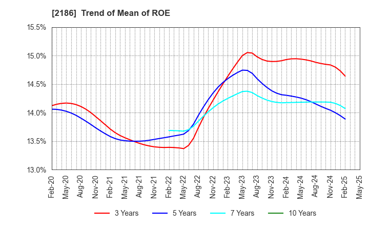 2186 Sobal Corporation: Trend of Mean of ROE