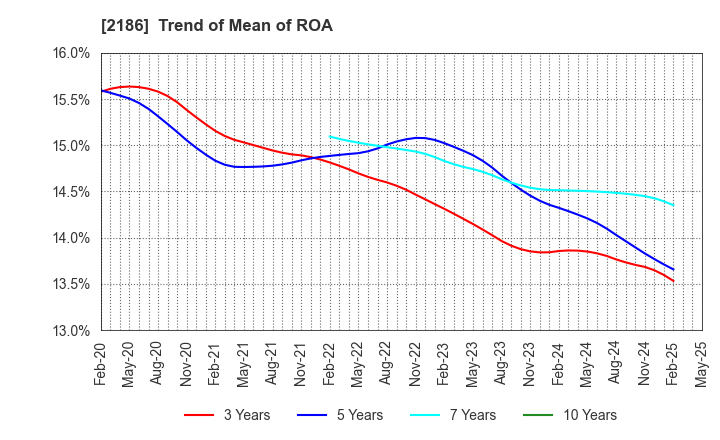 2186 Sobal Corporation: Trend of Mean of ROA