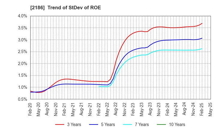 2186 Sobal Corporation: Trend of StDev of ROE