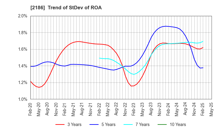 2186 Sobal Corporation: Trend of StDev of ROA