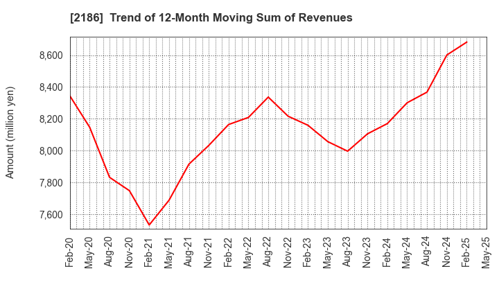 2186 Sobal Corporation: Trend of 12-Month Moving Sum of Revenues