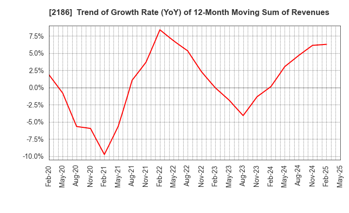2186 Sobal Corporation: Trend of Growth Rate (YoY) of 12-Month Moving Sum of Revenues