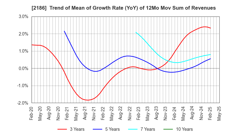 2186 Sobal Corporation: Trend of Mean of Growth Rate (YoY) of 12Mo Mov Sum of Revenues