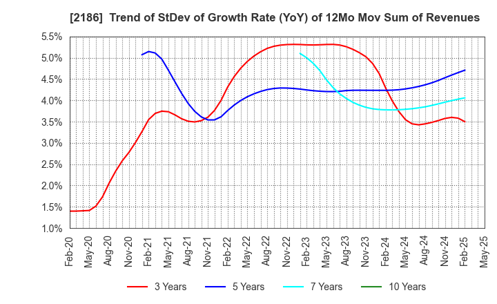 2186 Sobal Corporation: Trend of StDev of Growth Rate (YoY) of 12Mo Mov Sum of Revenues