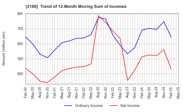 2186 Sobal Corporation: Trend of 12-Month Moving Sum of Incomes
