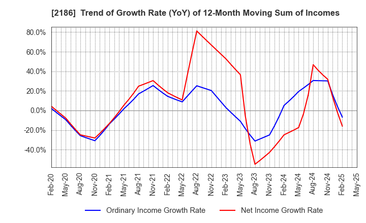 2186 Sobal Corporation: Trend of Growth Rate (YoY) of 12-Month Moving Sum of Incomes