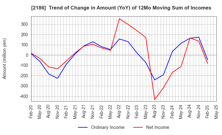 2186 Sobal Corporation: Trend of Change in Amount (YoY) of 12Mo Moving Sum of Incomes