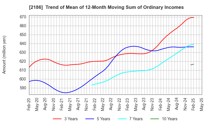2186 Sobal Corporation: Trend of Mean of 12-Month Moving Sum of Ordinary Incomes