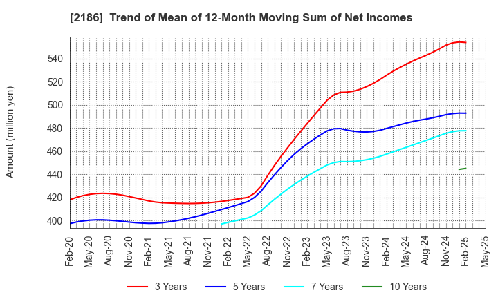 2186 Sobal Corporation: Trend of Mean of 12-Month Moving Sum of Net Incomes