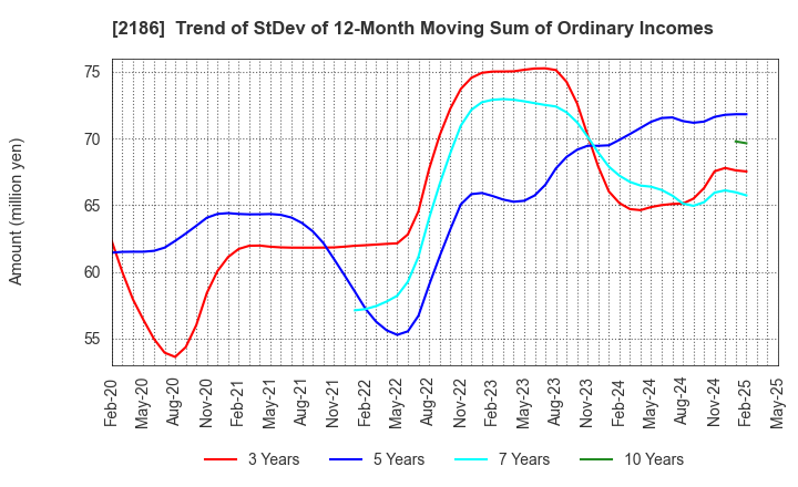 2186 Sobal Corporation: Trend of StDev of 12-Month Moving Sum of Ordinary Incomes