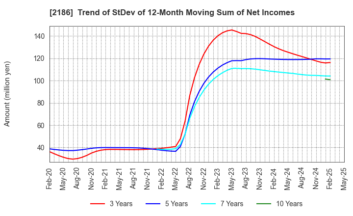 2186 Sobal Corporation: Trend of StDev of 12-Month Moving Sum of Net Incomes