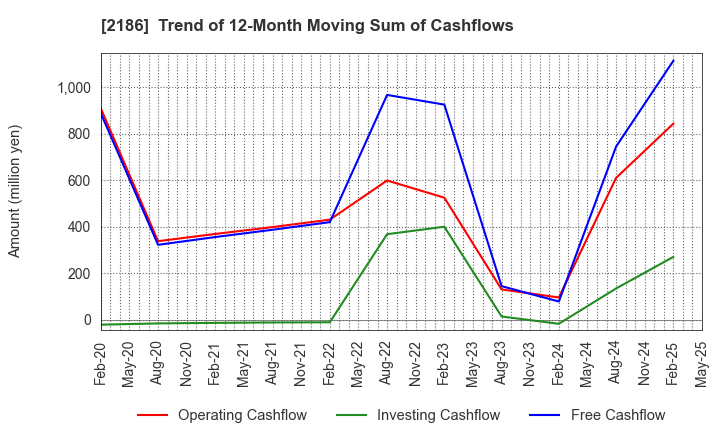 2186 Sobal Corporation: Trend of 12-Month Moving Sum of Cashflows