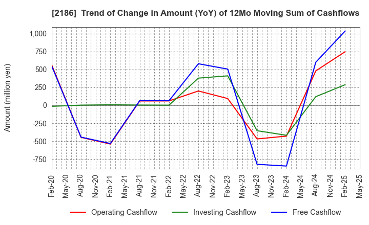 2186 Sobal Corporation: Trend of Change in Amount (YoY) of 12Mo Moving Sum of Cashflows