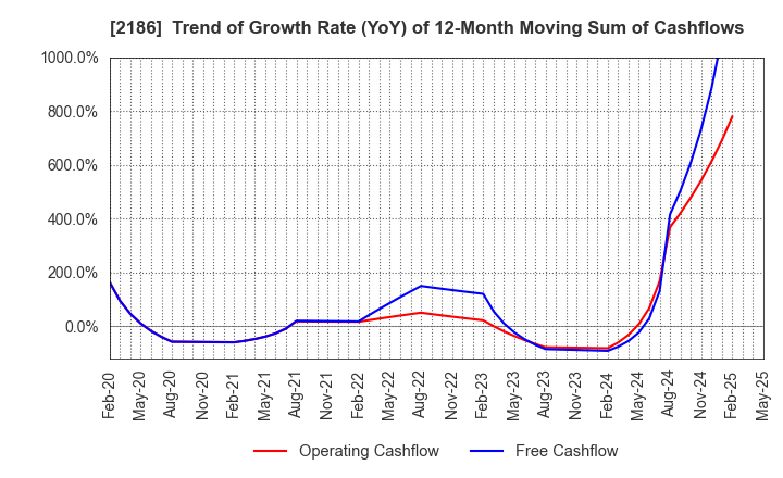 2186 Sobal Corporation: Trend of Growth Rate (YoY) of 12-Month Moving Sum of Cashflows