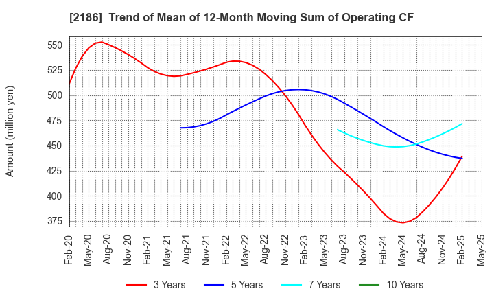 2186 Sobal Corporation: Trend of Mean of 12-Month Moving Sum of Operating CF