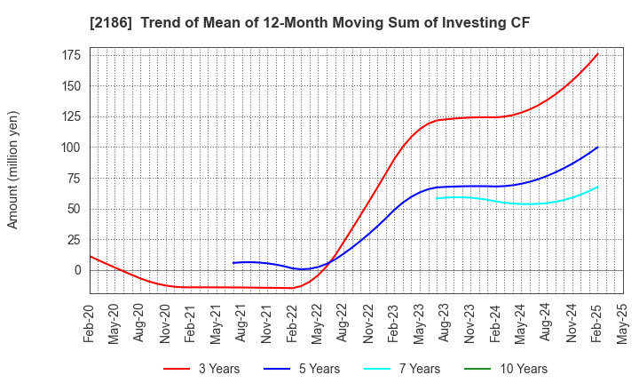 2186 Sobal Corporation: Trend of Mean of 12-Month Moving Sum of Investing CF