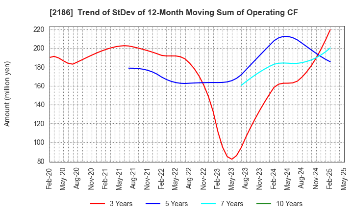 2186 Sobal Corporation: Trend of StDev of 12-Month Moving Sum of Operating CF
