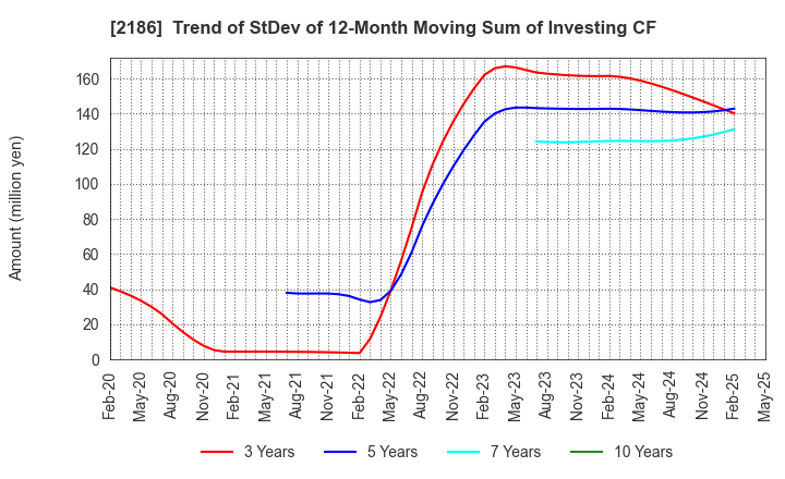 2186 Sobal Corporation: Trend of StDev of 12-Month Moving Sum of Investing CF