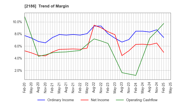 2186 Sobal Corporation: Trend of Margin