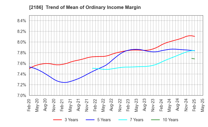 2186 Sobal Corporation: Trend of Mean of Ordinary Income Margin