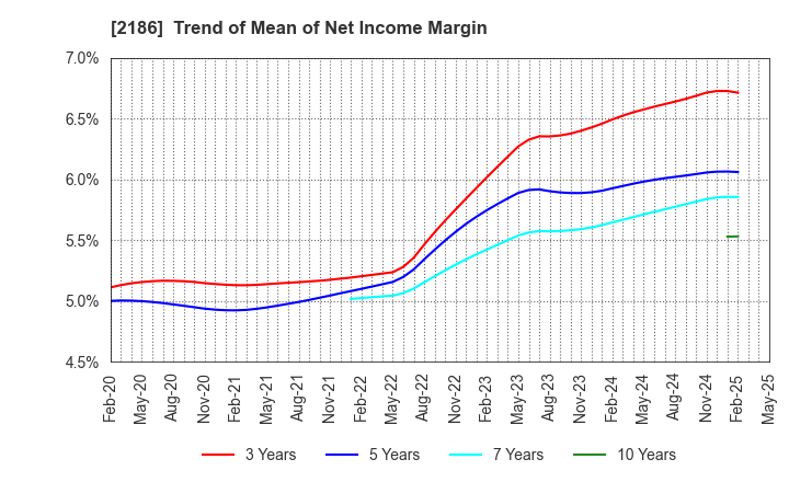 2186 Sobal Corporation: Trend of Mean of Net Income Margin