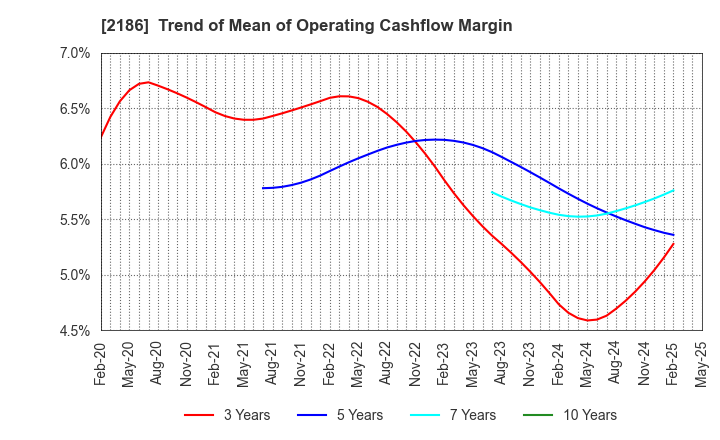 2186 Sobal Corporation: Trend of Mean of Operating Cashflow Margin