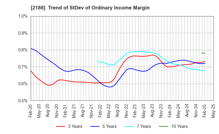 2186 Sobal Corporation: Trend of StDev of Ordinary Income Margin