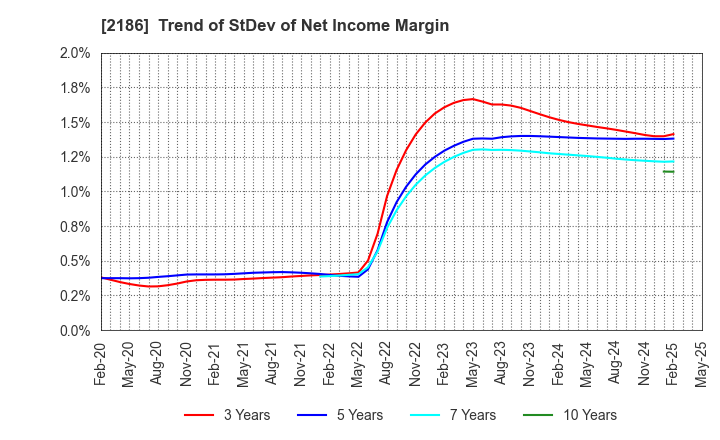 2186 Sobal Corporation: Trend of StDev of Net Income Margin