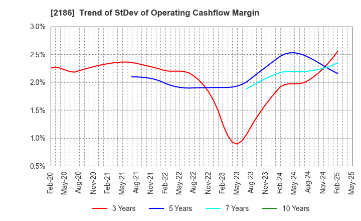 2186 Sobal Corporation: Trend of StDev of Operating Cashflow Margin