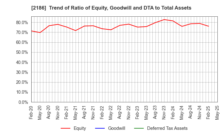 2186 Sobal Corporation: Trend of Ratio of Equity, Goodwill and DTA to Total Assets