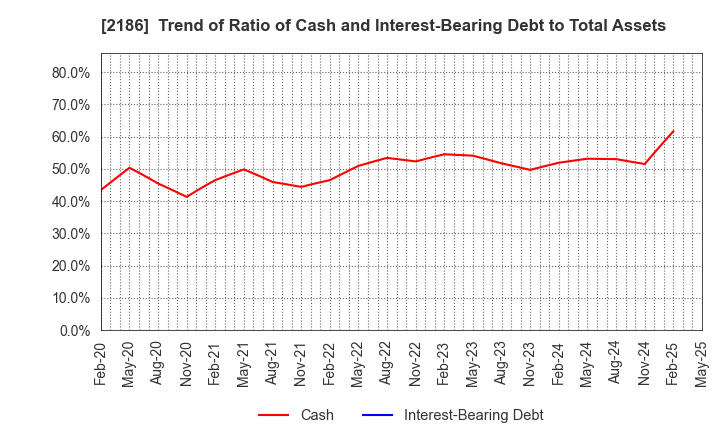 2186 Sobal Corporation: Trend of Ratio of Cash and Interest-Bearing Debt to Total Assets