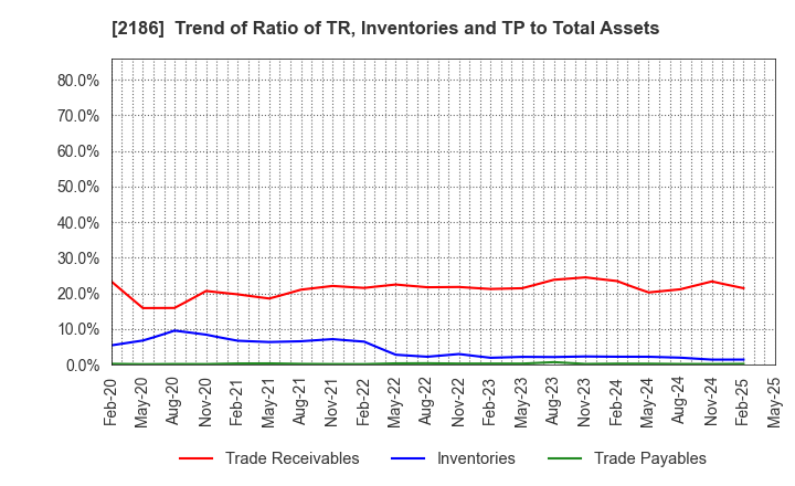 2186 Sobal Corporation: Trend of Ratio of TR, Inventories and TP to Total Assets