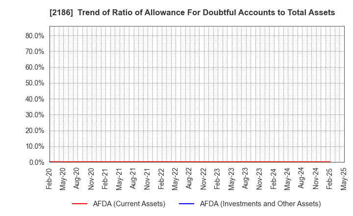 2186 Sobal Corporation: Trend of Ratio of Allowance For Doubtful Accounts to Total Assets