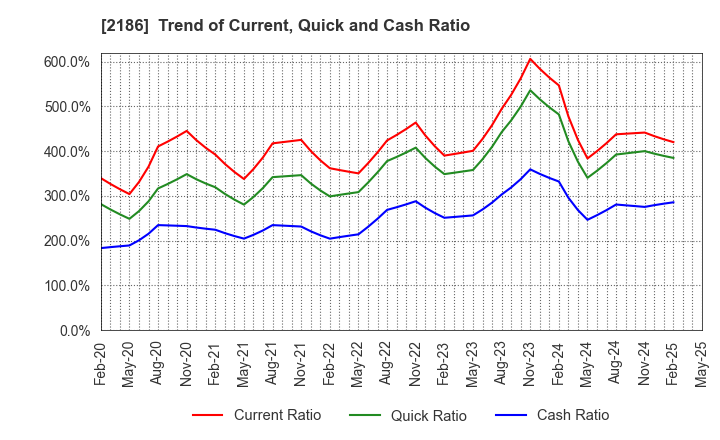 2186 Sobal Corporation: Trend of Current, Quick and Cash Ratio