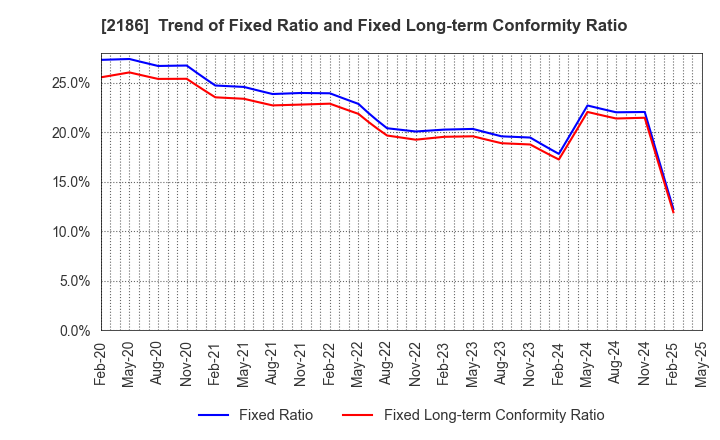 2186 Sobal Corporation: Trend of Fixed Ratio and Fixed Long-term Conformity Ratio
