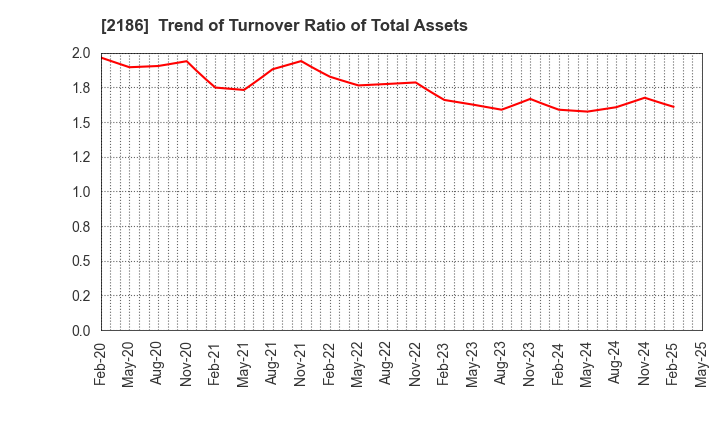 2186 Sobal Corporation: Trend of Turnover Ratio of Total Assets