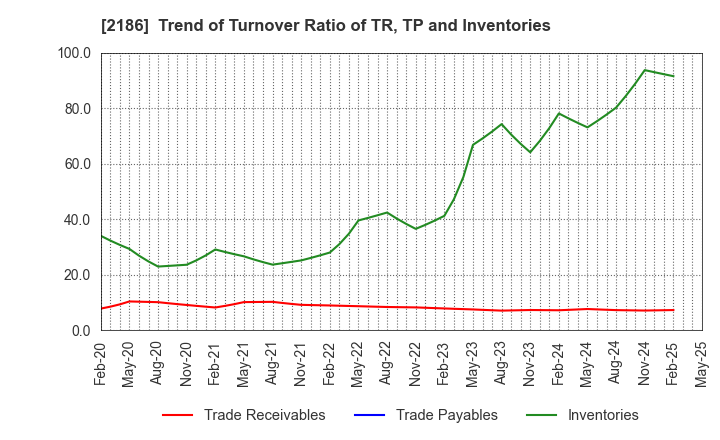 2186 Sobal Corporation: Trend of Turnover Ratio of TR, TP and Inventories