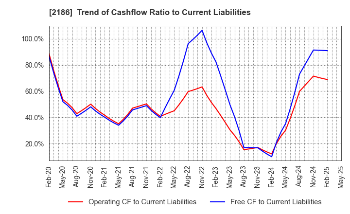 2186 Sobal Corporation: Trend of Cashflow Ratio to Current Liabilities