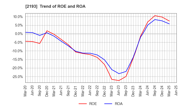 2193 Cookpad Inc.: Trend of ROE and ROA