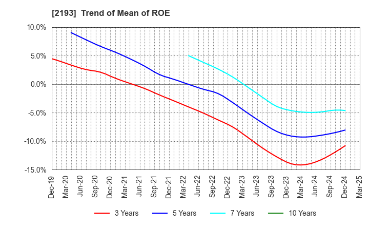 2193 Cookpad Inc.: Trend of Mean of ROE